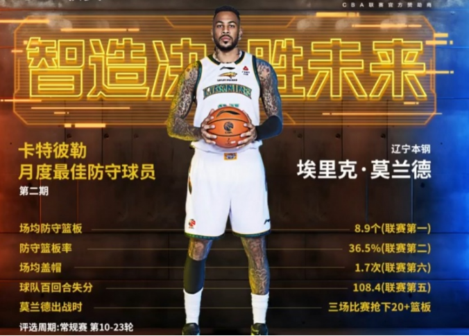 yabo-CBA官宣：辽篮外援莫兰德当选月最佳防守球员 篮板联赛并列第一